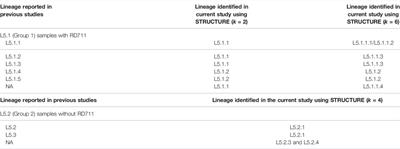 Understanding the Genetic Diversity of Mycobacterium africanum Using Phylogenetics and <mark class="highlighted">Population Genomics</mark> Approaches